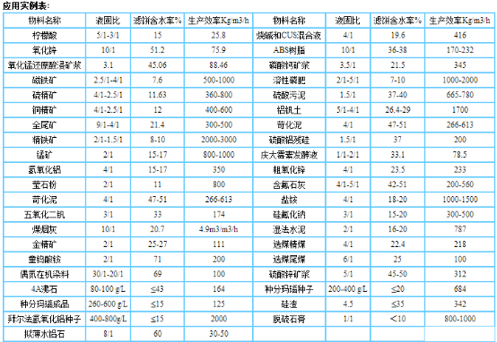 PBF过滤机-应用实例表